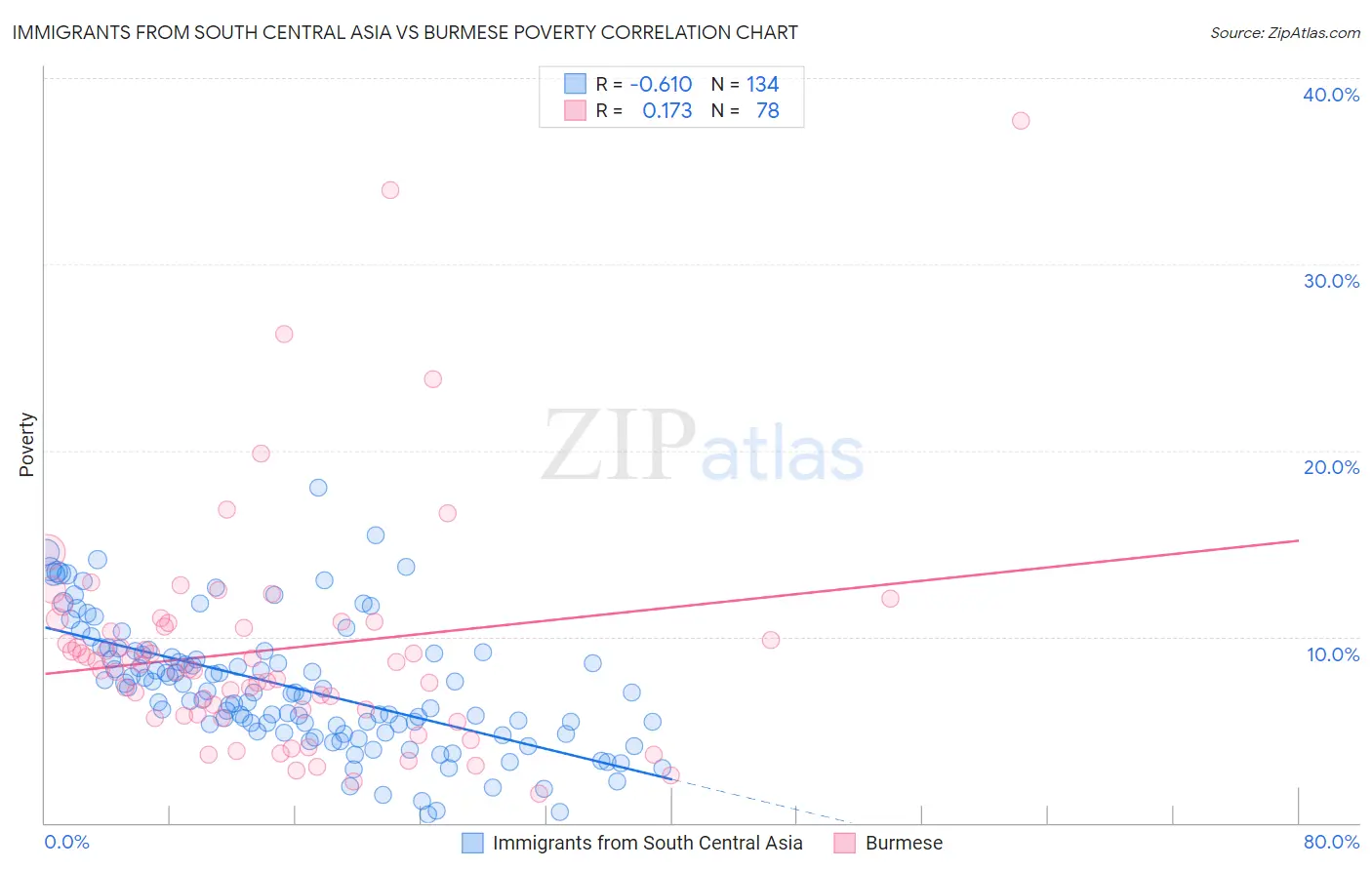 Immigrants from South Central Asia vs Burmese Poverty