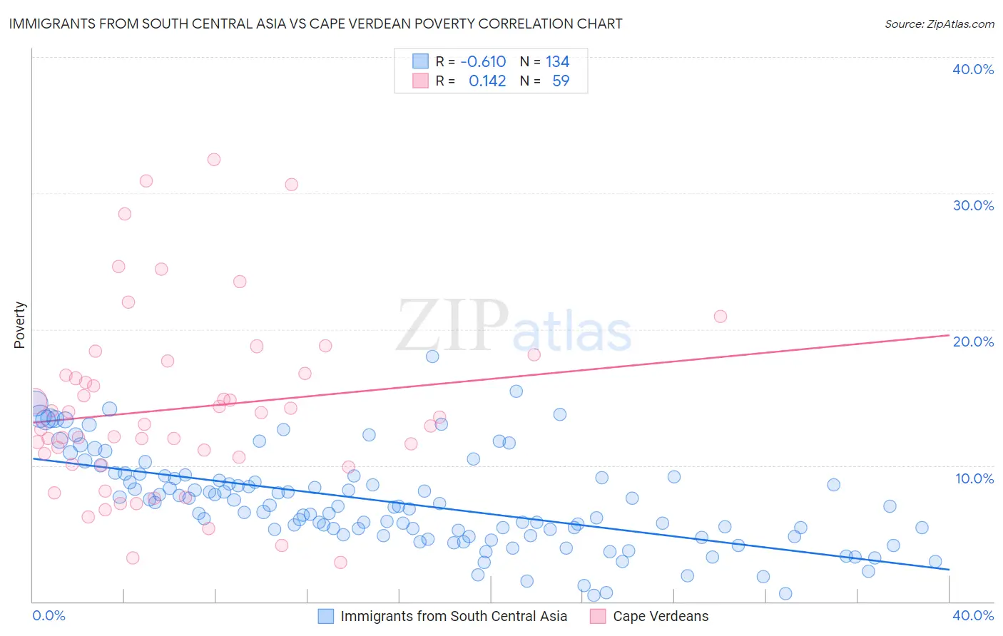 Immigrants from South Central Asia vs Cape Verdean Poverty