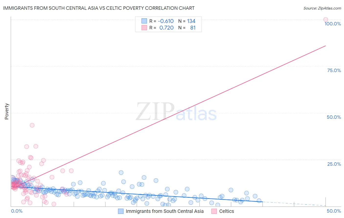 Immigrants from South Central Asia vs Celtic Poverty