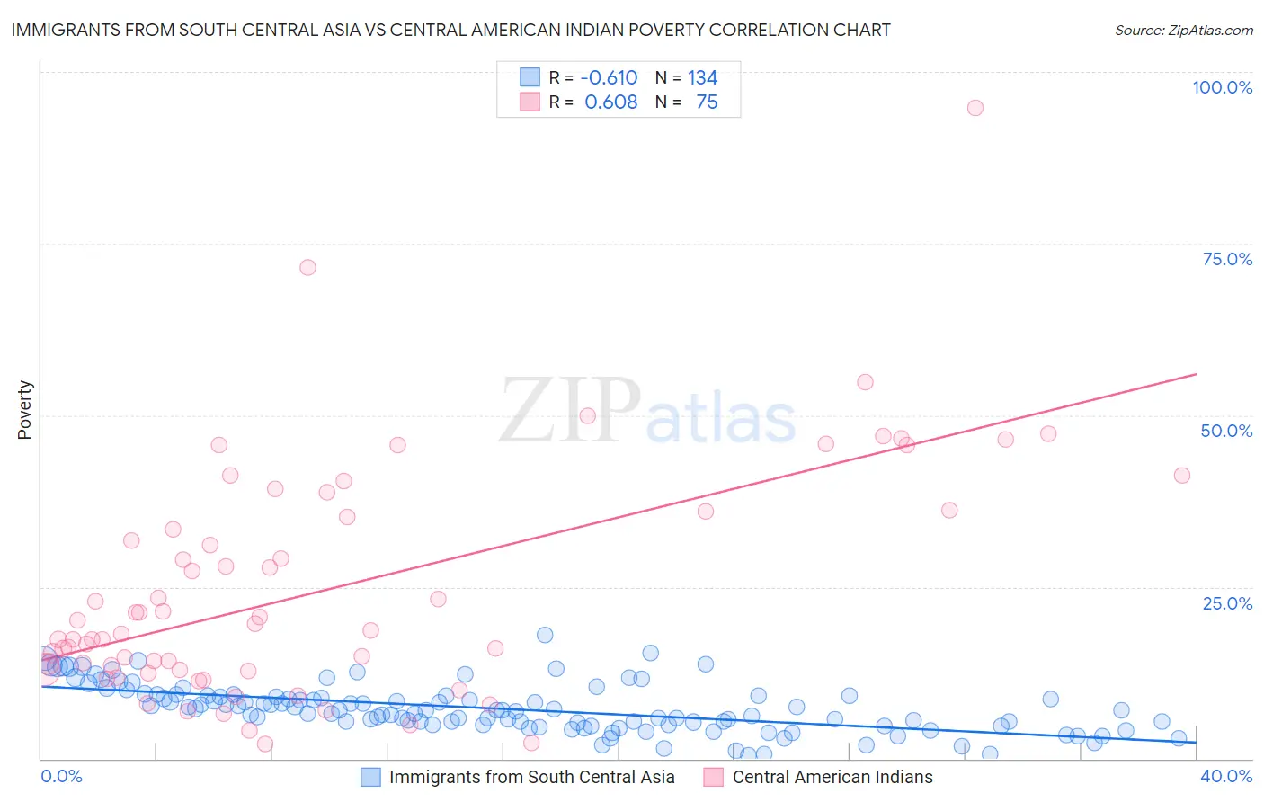 Immigrants from South Central Asia vs Central American Indian Poverty