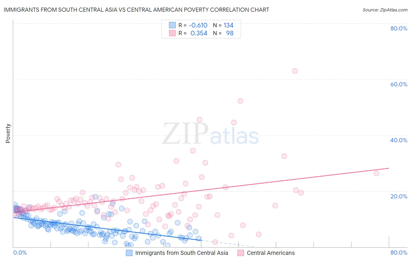 Immigrants from South Central Asia vs Central American Poverty