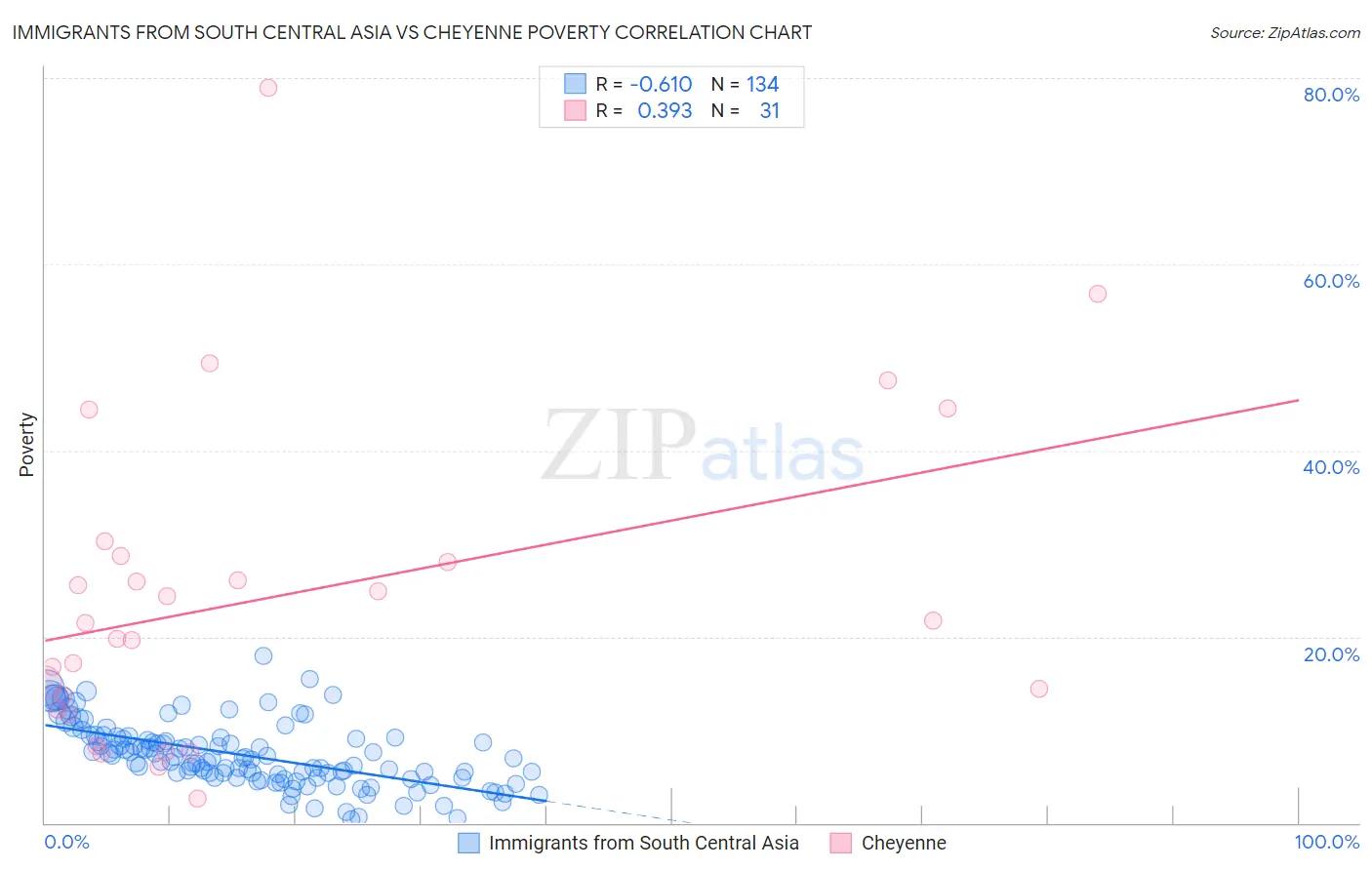 Immigrants from South Central Asia vs Cheyenne Poverty