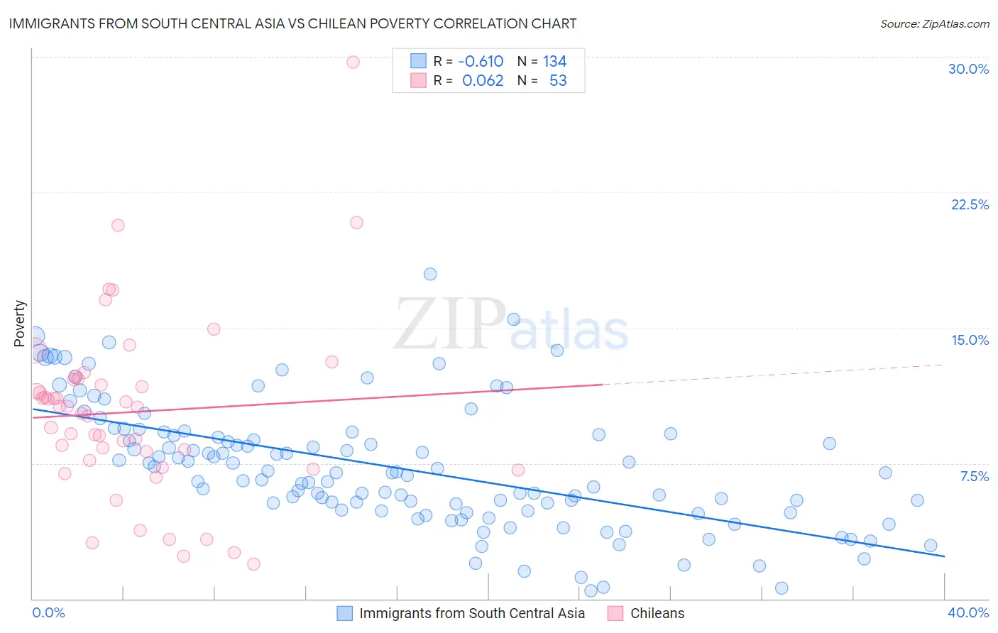 Immigrants from South Central Asia vs Chilean Poverty