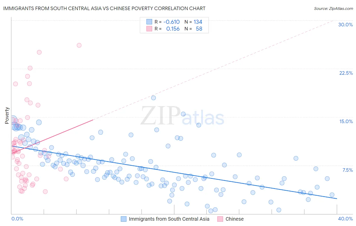 Immigrants from South Central Asia vs Chinese Poverty