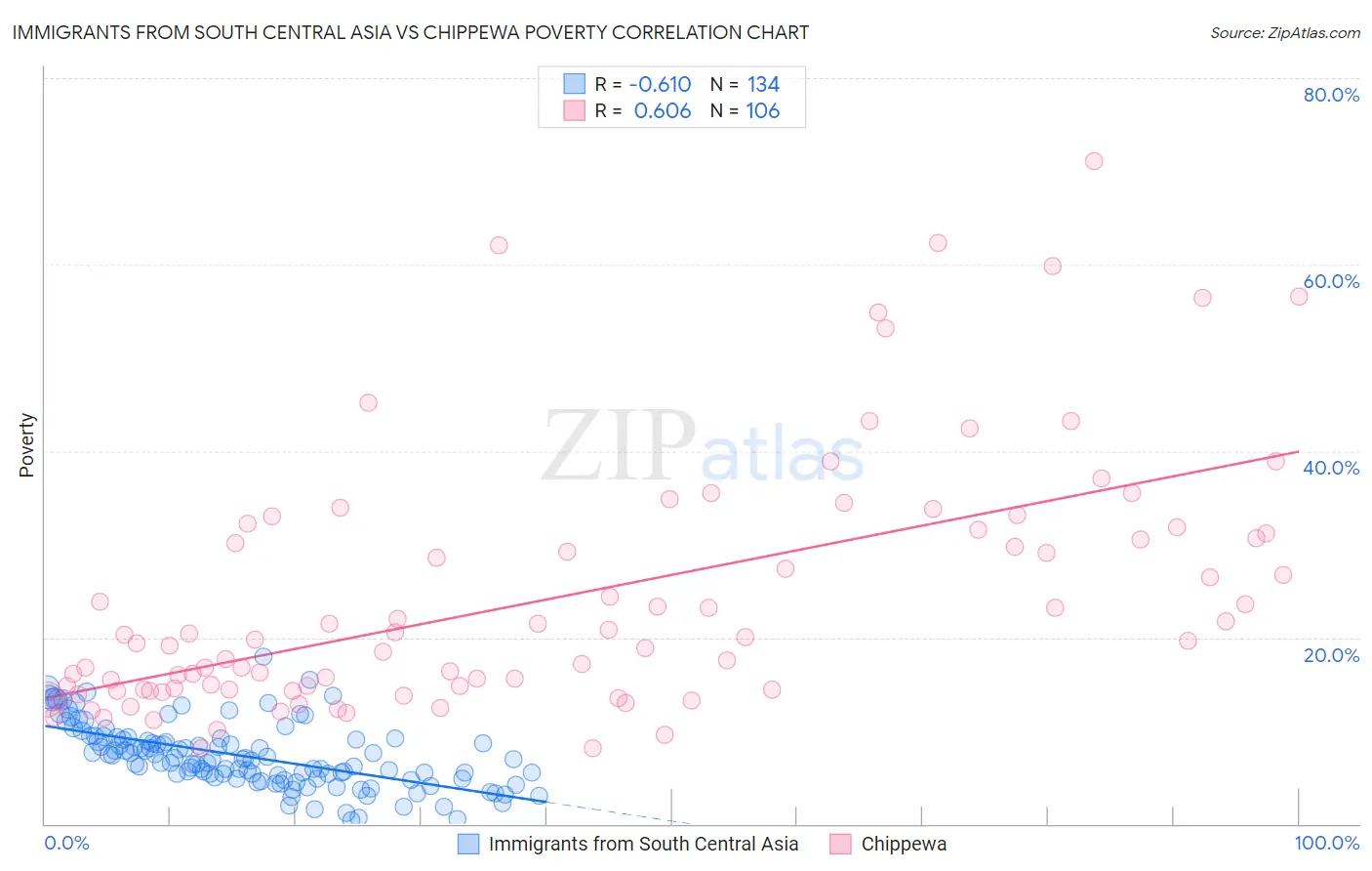 Immigrants from South Central Asia vs Chippewa Poverty
