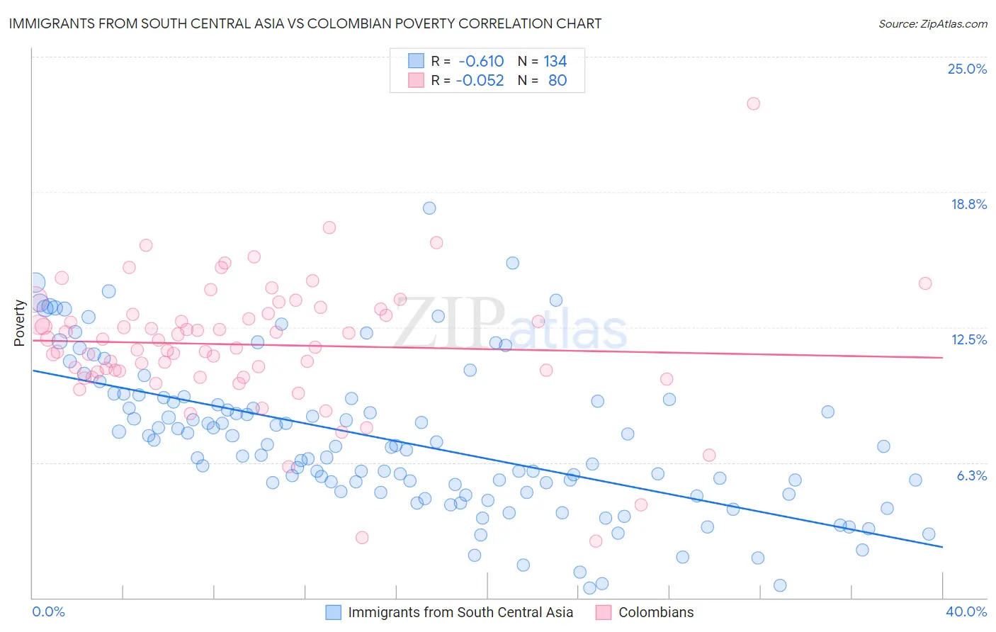 Immigrants from South Central Asia vs Colombian Poverty
