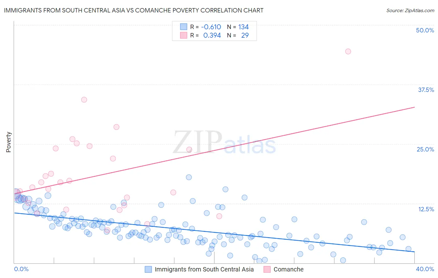 Immigrants from South Central Asia vs Comanche Poverty