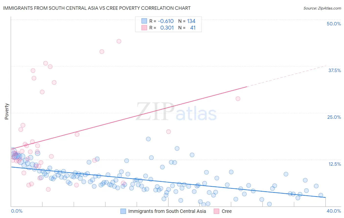 Immigrants from South Central Asia vs Cree Poverty