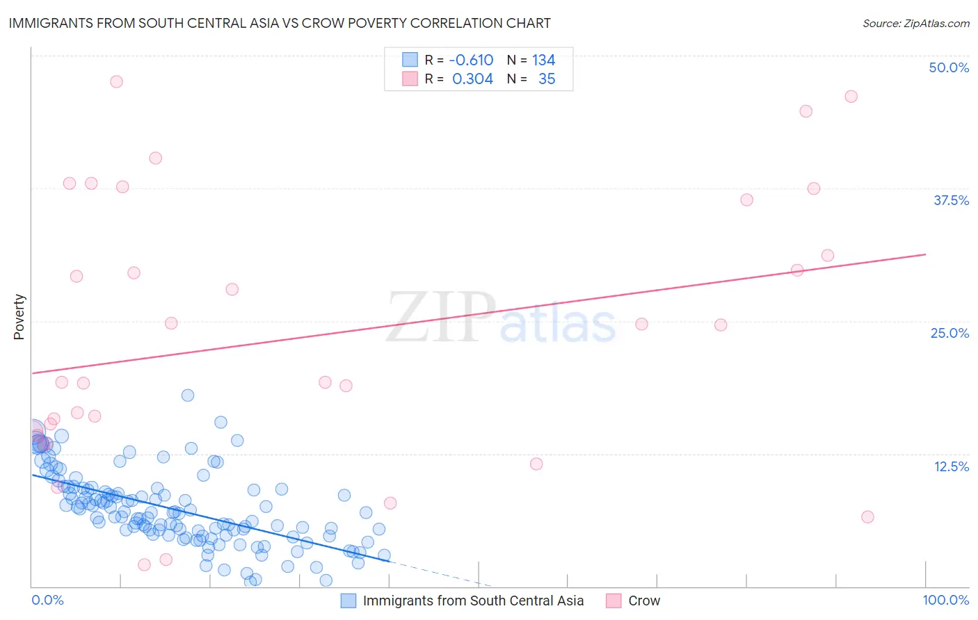 Immigrants from South Central Asia vs Crow Poverty