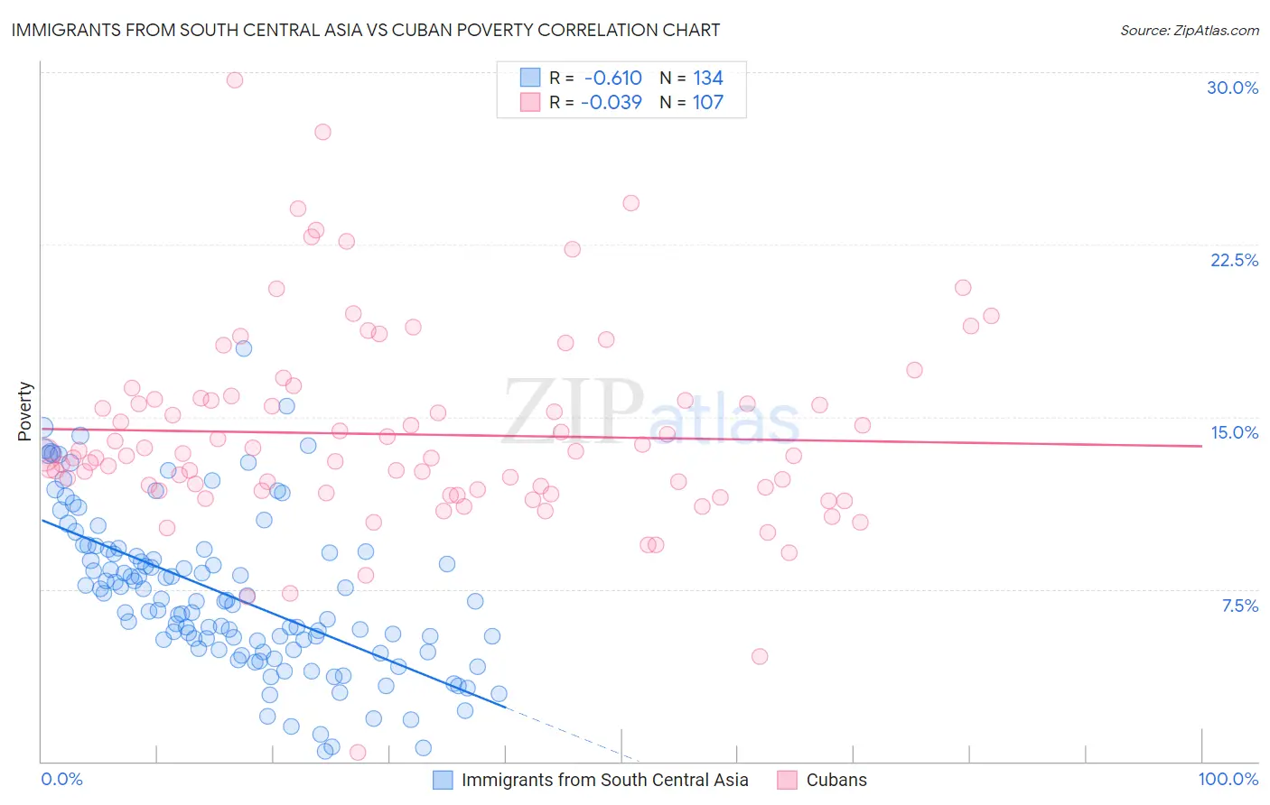 Immigrants from South Central Asia vs Cuban Poverty