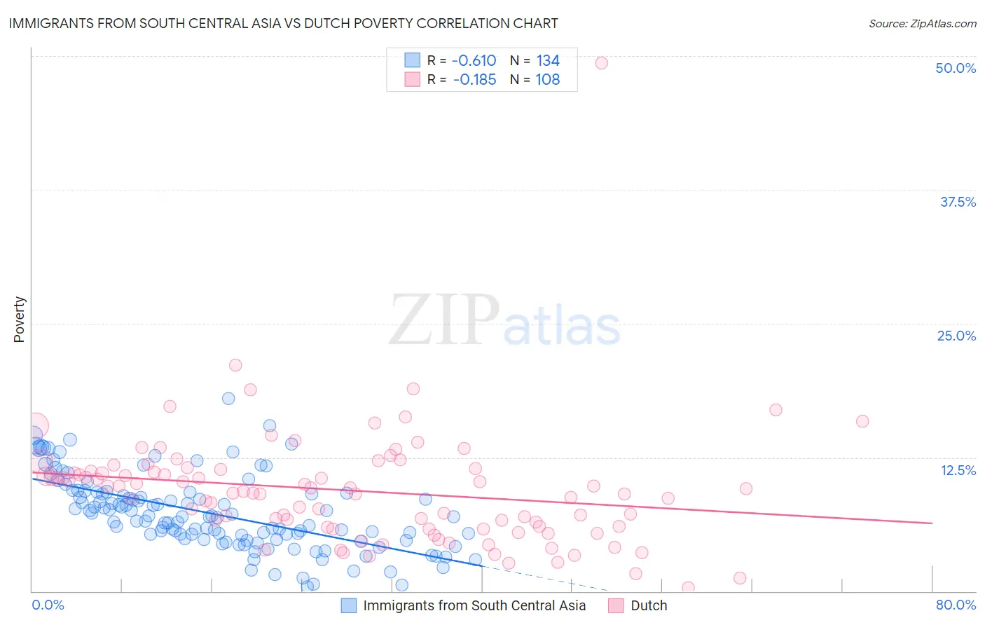 Immigrants from South Central Asia vs Dutch Poverty