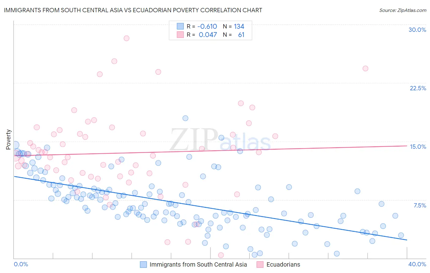 Immigrants from South Central Asia vs Ecuadorian Poverty