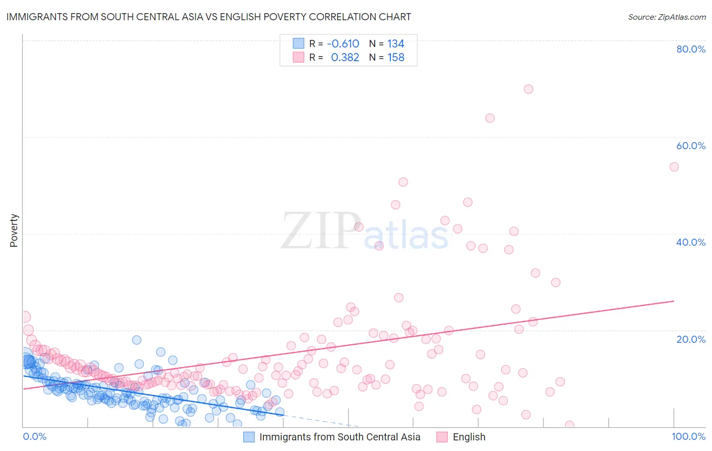 Immigrants from South Central Asia vs English Poverty