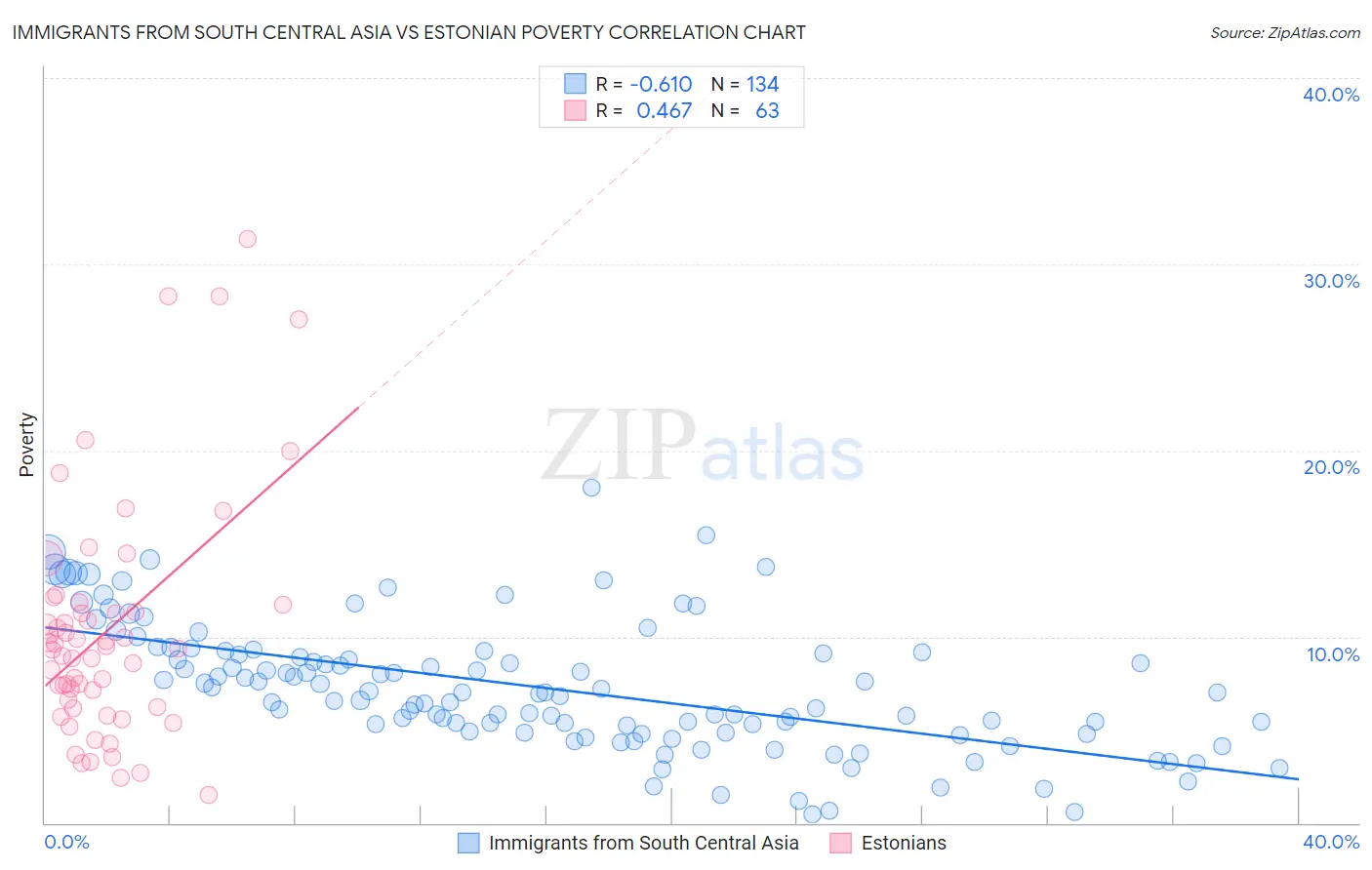 Immigrants from South Central Asia vs Estonian Poverty