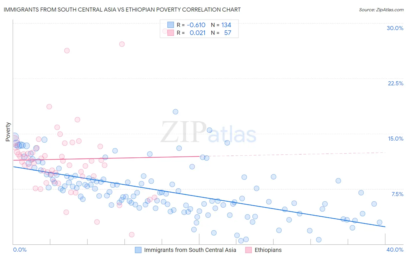 Immigrants from South Central Asia vs Ethiopian Poverty