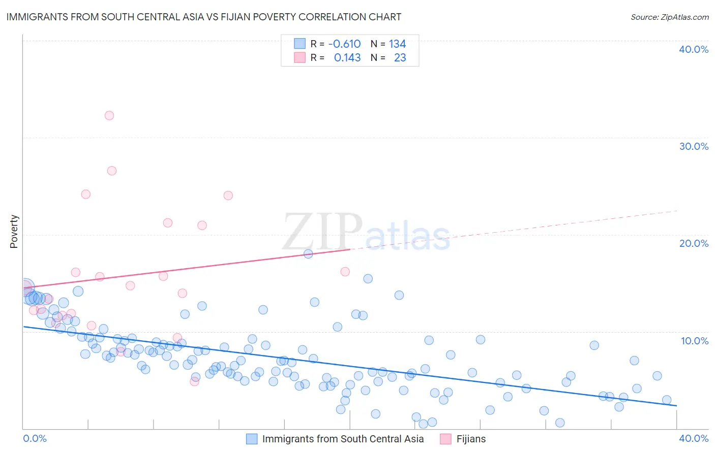 Immigrants from South Central Asia vs Fijian Poverty