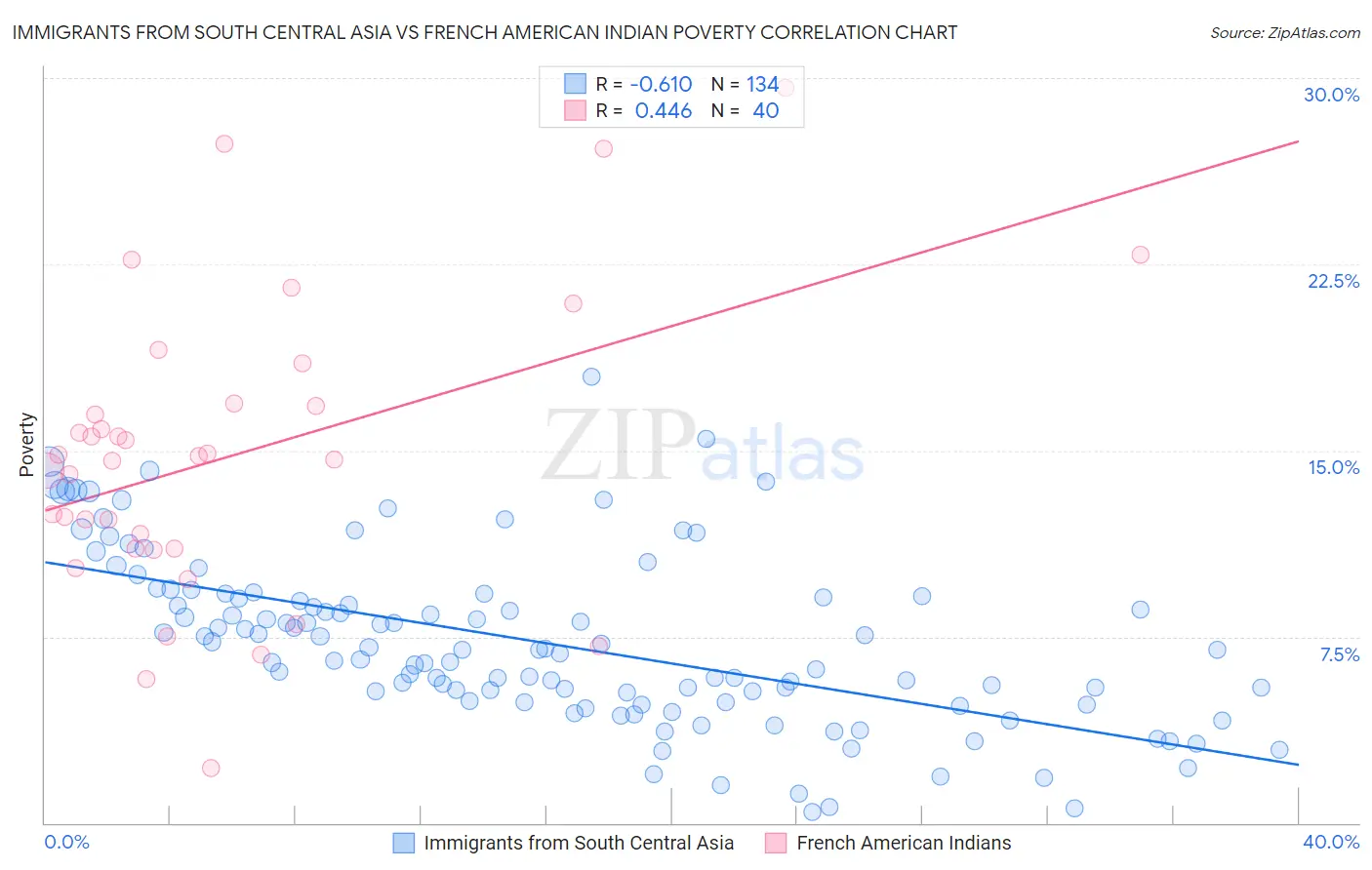 Immigrants from South Central Asia vs French American Indian Poverty