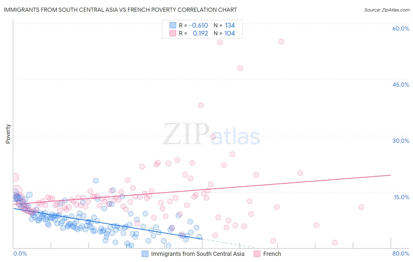 Immigrants from South Central Asia vs French Poverty