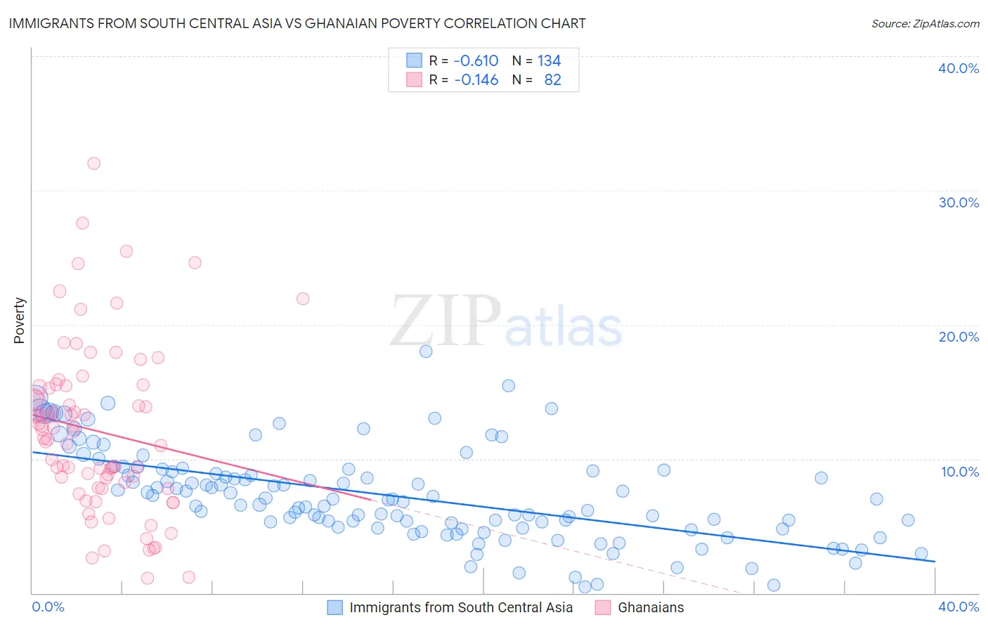 Immigrants from South Central Asia vs Ghanaian Poverty