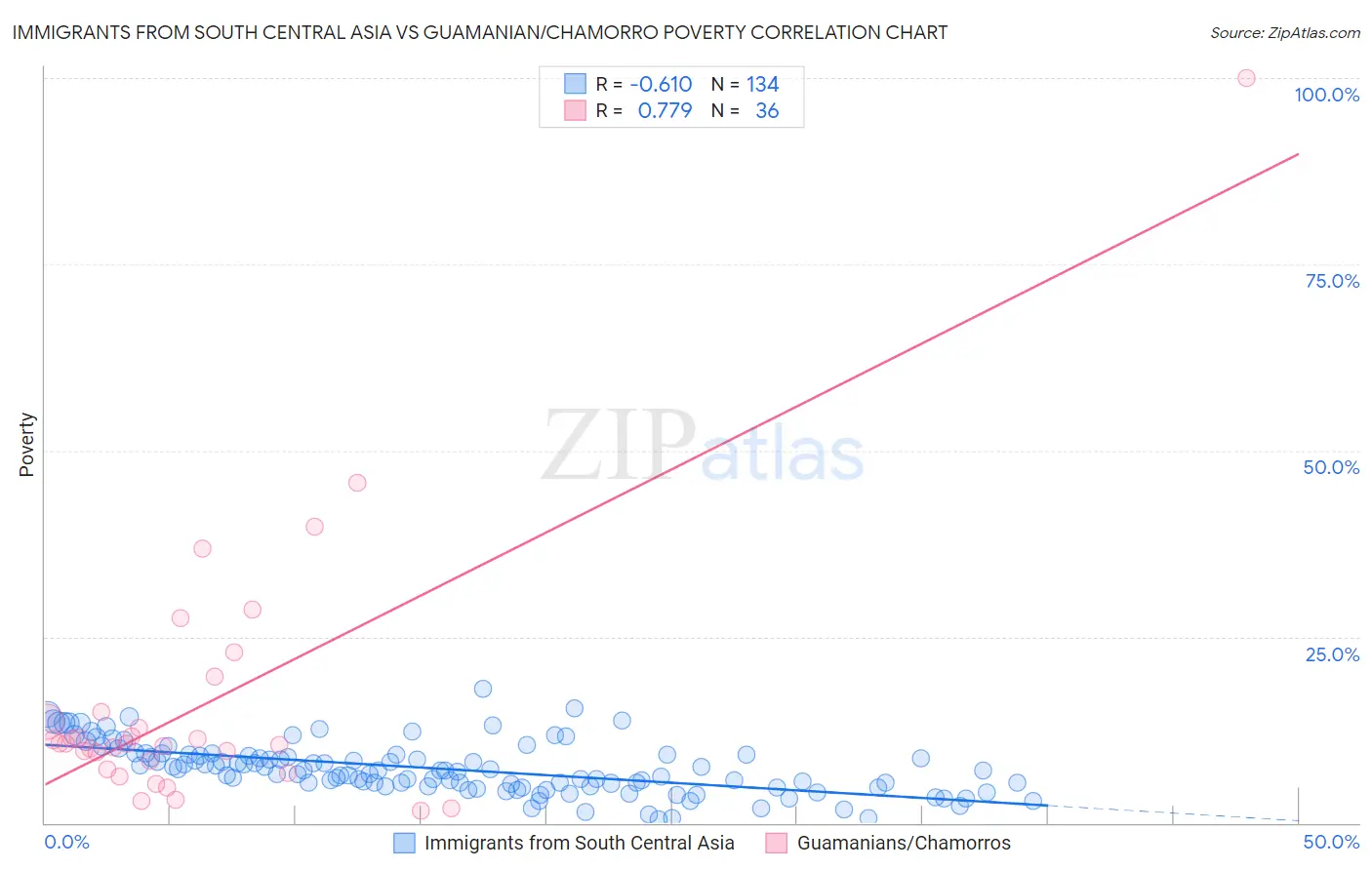 Immigrants from South Central Asia vs Guamanian/Chamorro Poverty