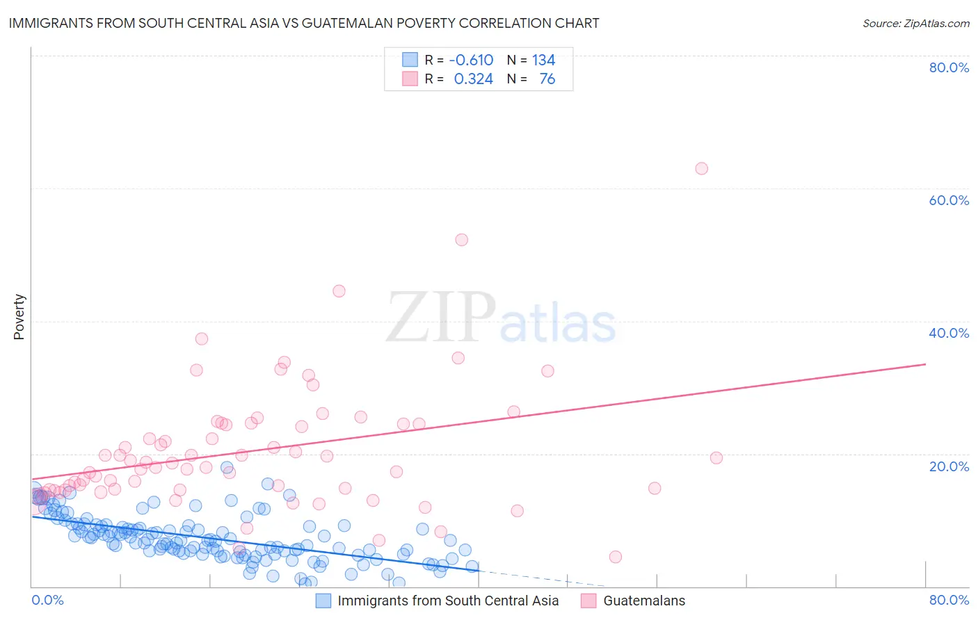 Immigrants from South Central Asia vs Guatemalan Poverty