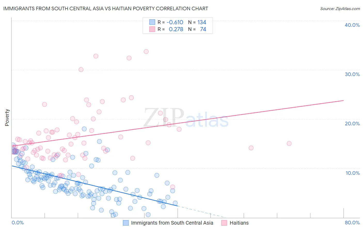 Immigrants from South Central Asia vs Haitian Poverty