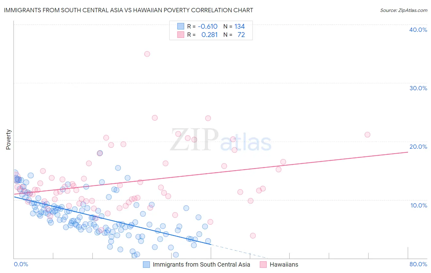 Immigrants from South Central Asia vs Hawaiian Poverty