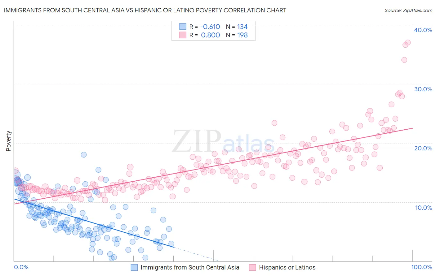 Immigrants from South Central Asia vs Hispanic or Latino Poverty
