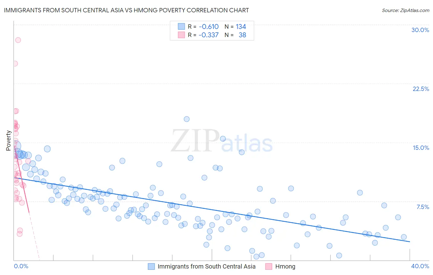 Immigrants from South Central Asia vs Hmong Poverty