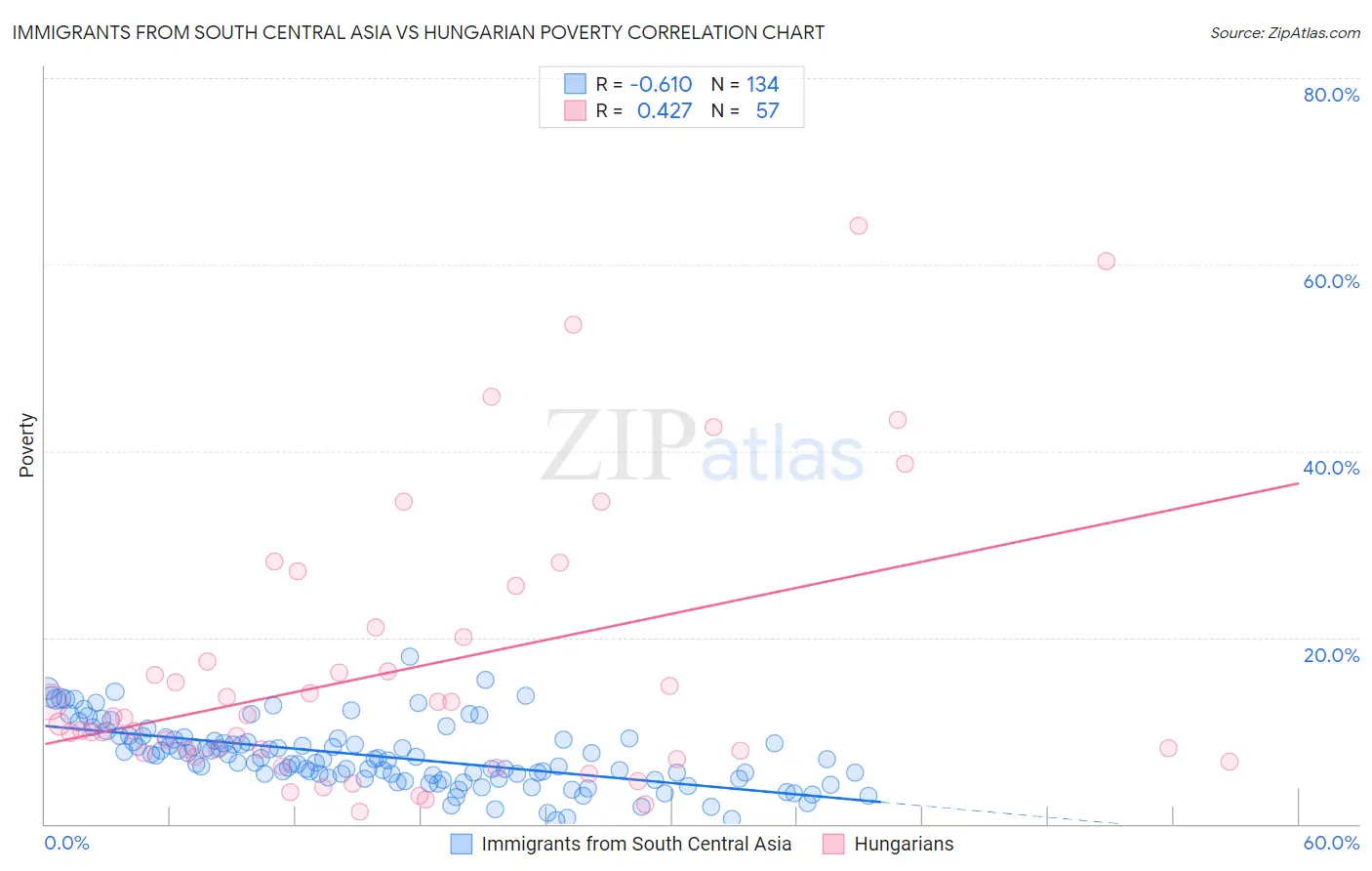 Immigrants from South Central Asia vs Hungarian Poverty