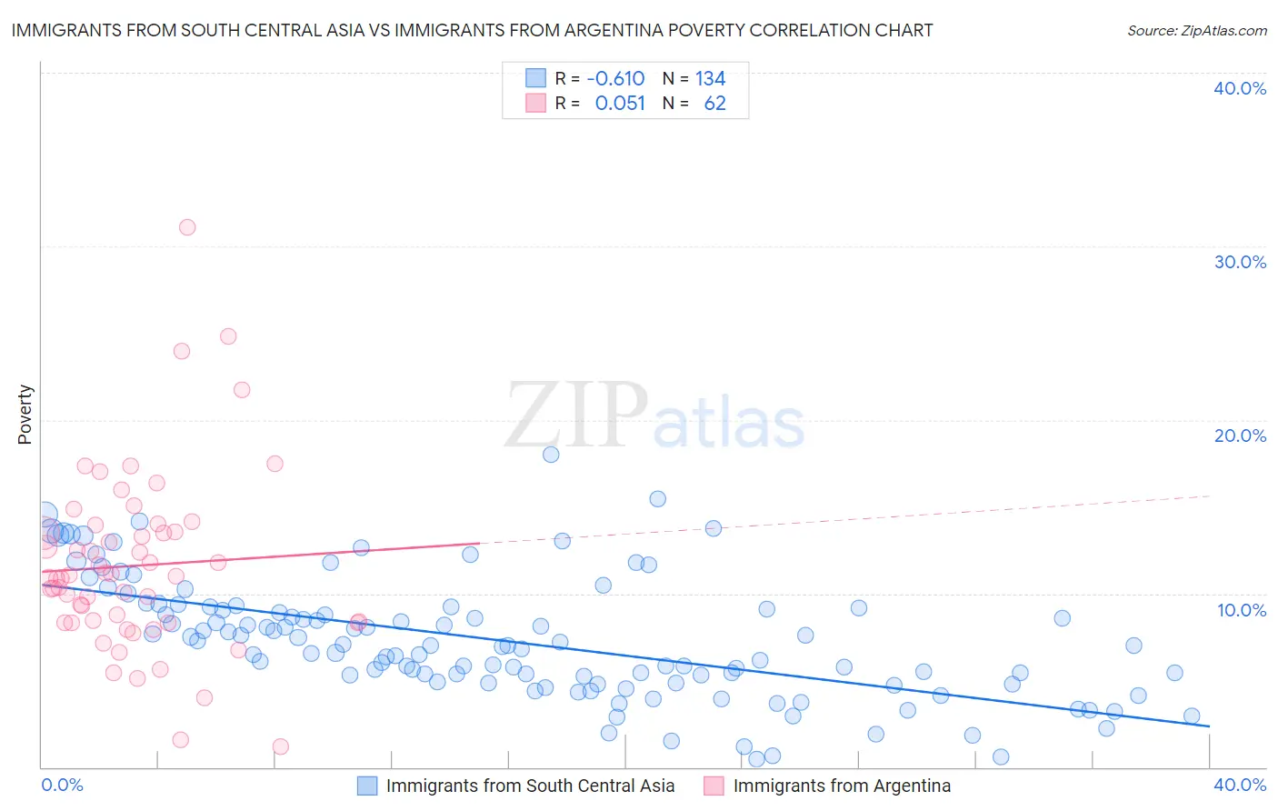 Immigrants from South Central Asia vs Immigrants from Argentina Poverty