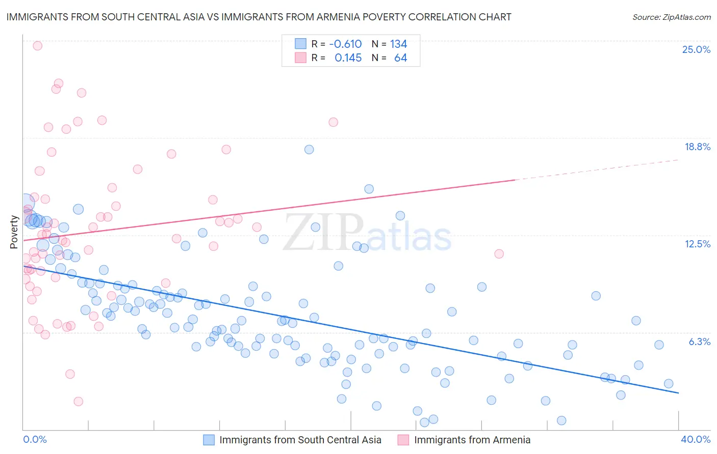 Immigrants from South Central Asia vs Immigrants from Armenia Poverty