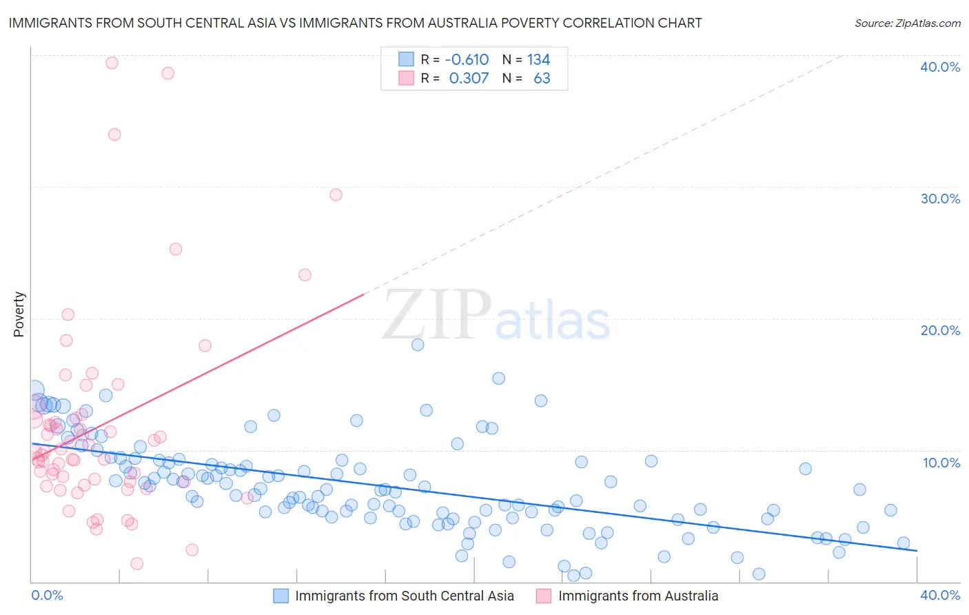 Immigrants from South Central Asia vs Immigrants from Australia Poverty
