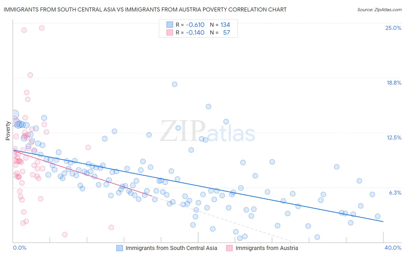 Immigrants from South Central Asia vs Immigrants from Austria Poverty