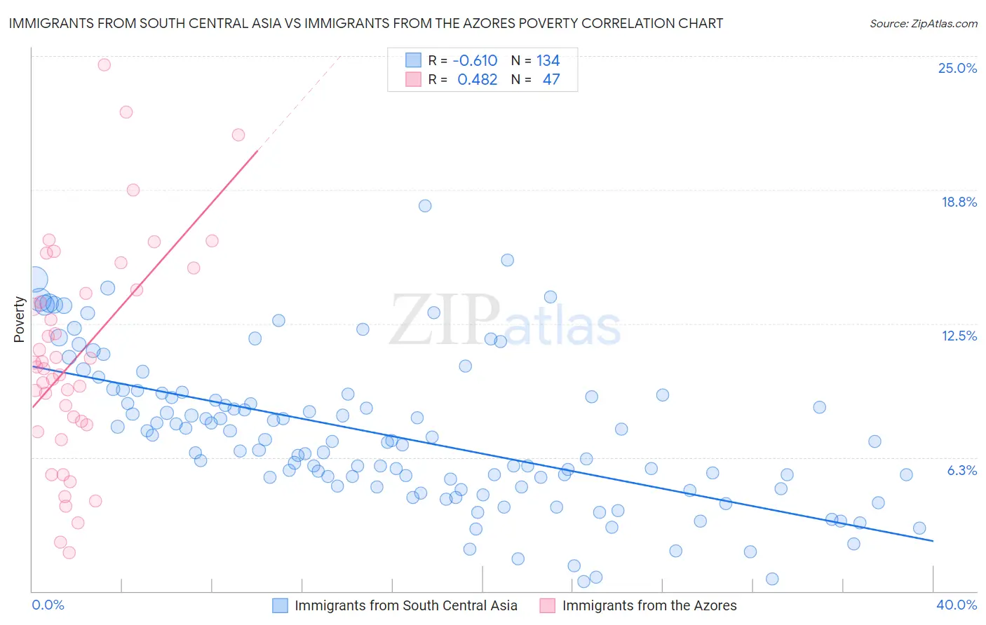 Immigrants from South Central Asia vs Immigrants from the Azores Poverty