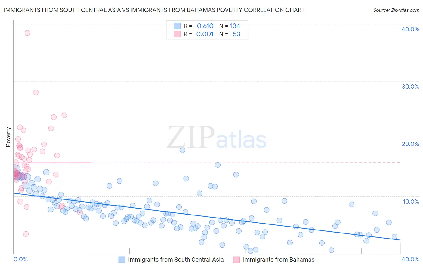 Immigrants from South Central Asia vs Immigrants from Bahamas Poverty