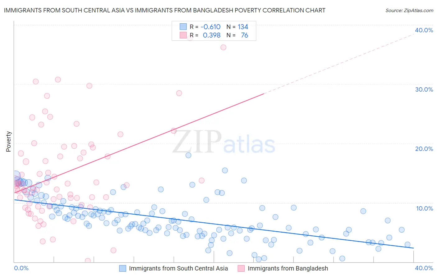 Immigrants from South Central Asia vs Immigrants from Bangladesh Poverty