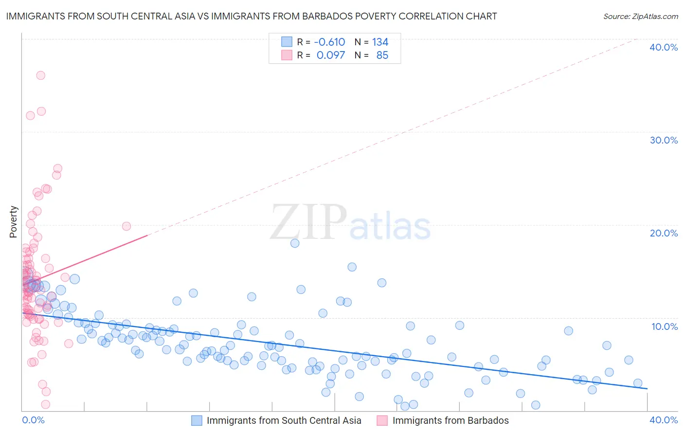 Immigrants from South Central Asia vs Immigrants from Barbados Poverty