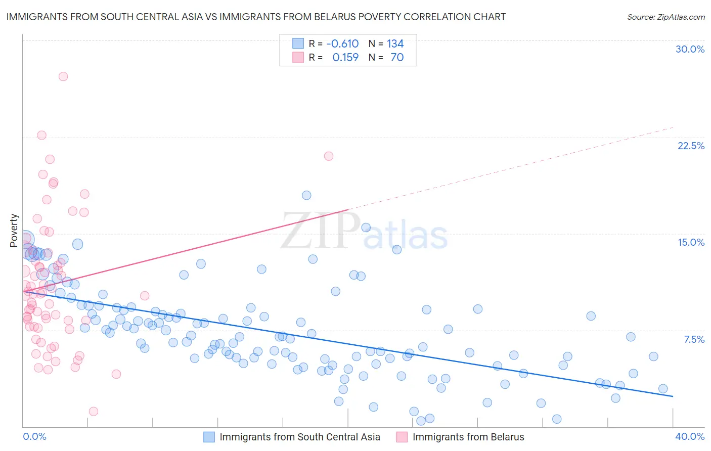Immigrants from South Central Asia vs Immigrants from Belarus Poverty