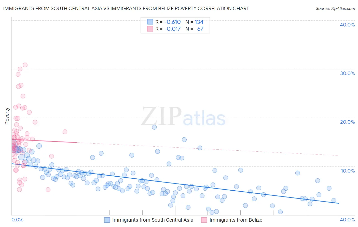 Immigrants from South Central Asia vs Immigrants from Belize Poverty