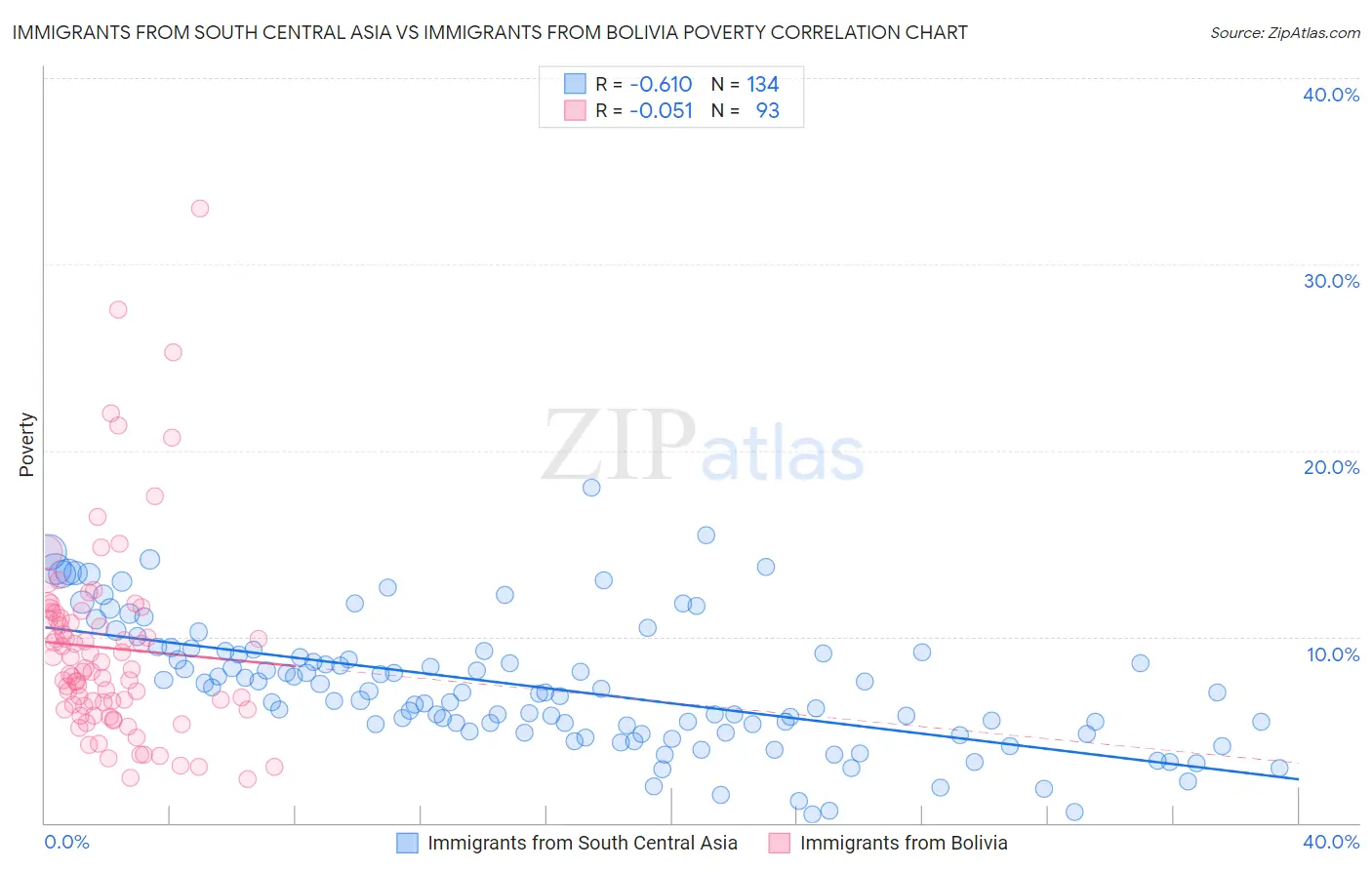Immigrants from South Central Asia vs Immigrants from Bolivia Poverty