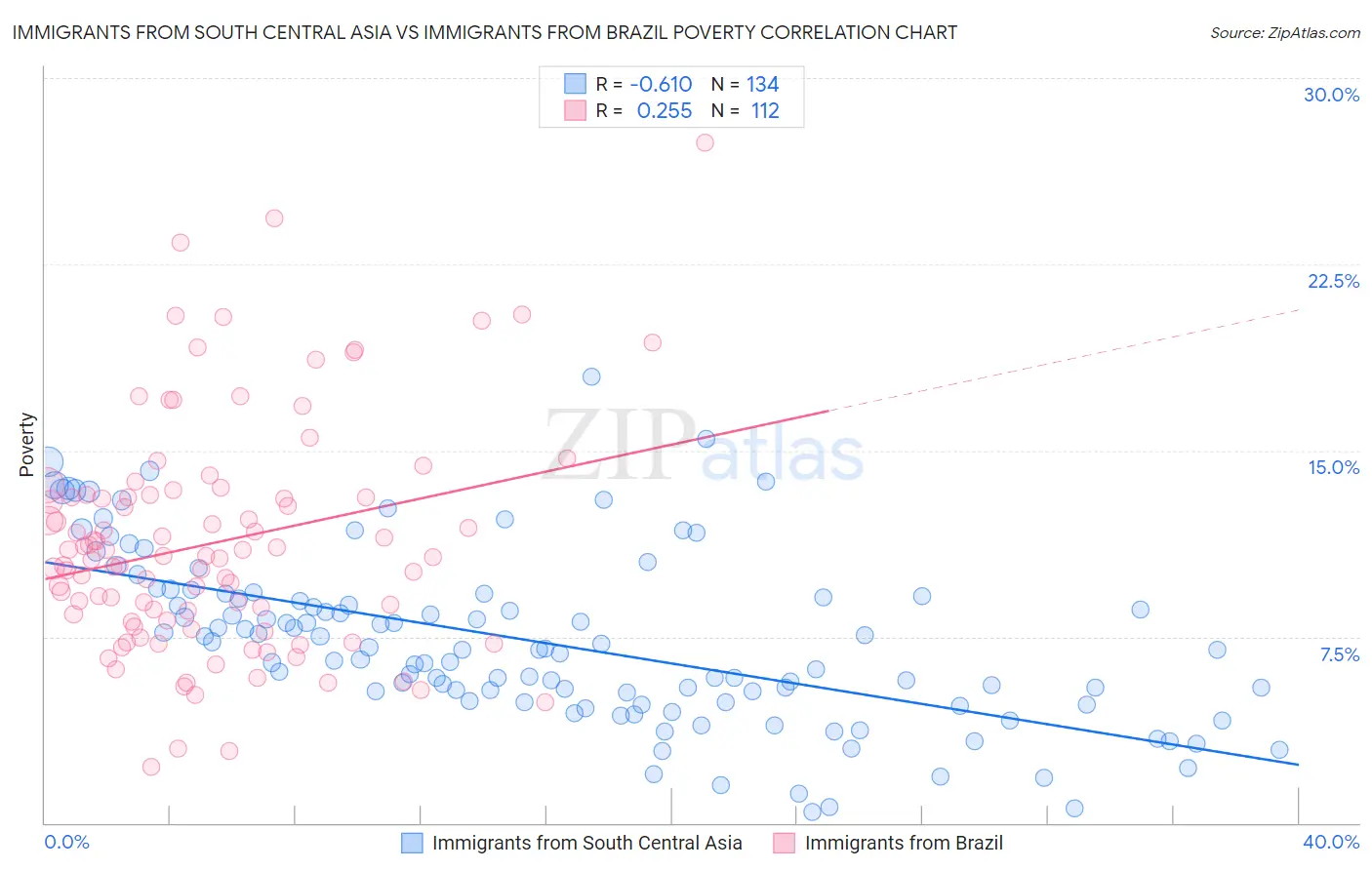 Immigrants from South Central Asia vs Immigrants from Brazil Poverty
