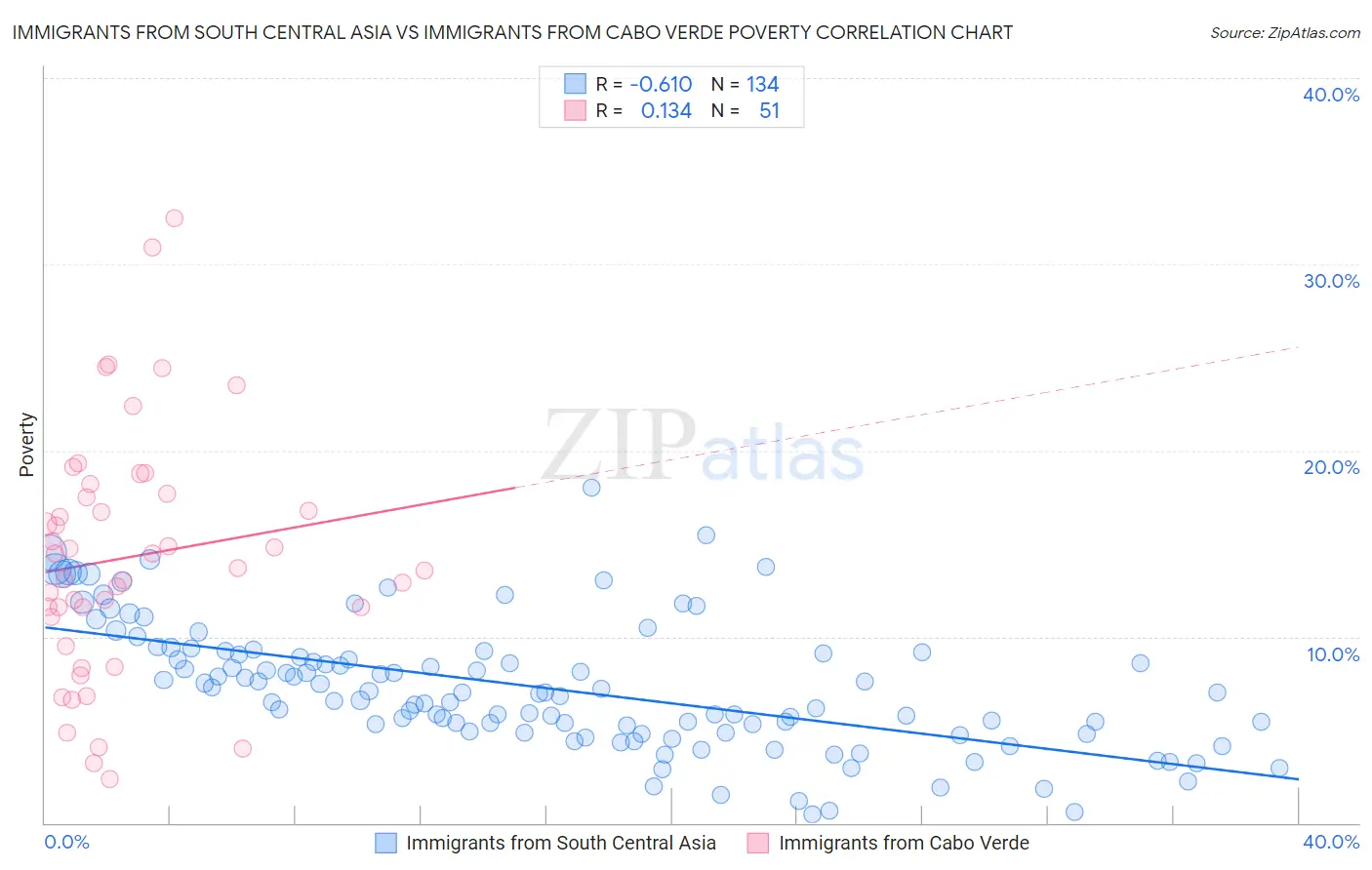 Immigrants from South Central Asia vs Immigrants from Cabo Verde Poverty
