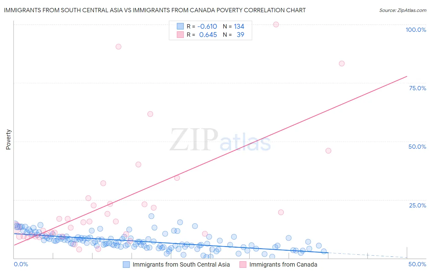 Immigrants from South Central Asia vs Immigrants from Canada Poverty