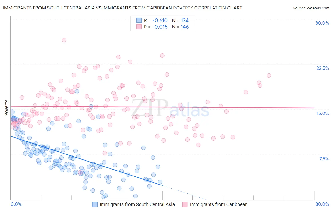Immigrants from South Central Asia vs Immigrants from Caribbean Poverty