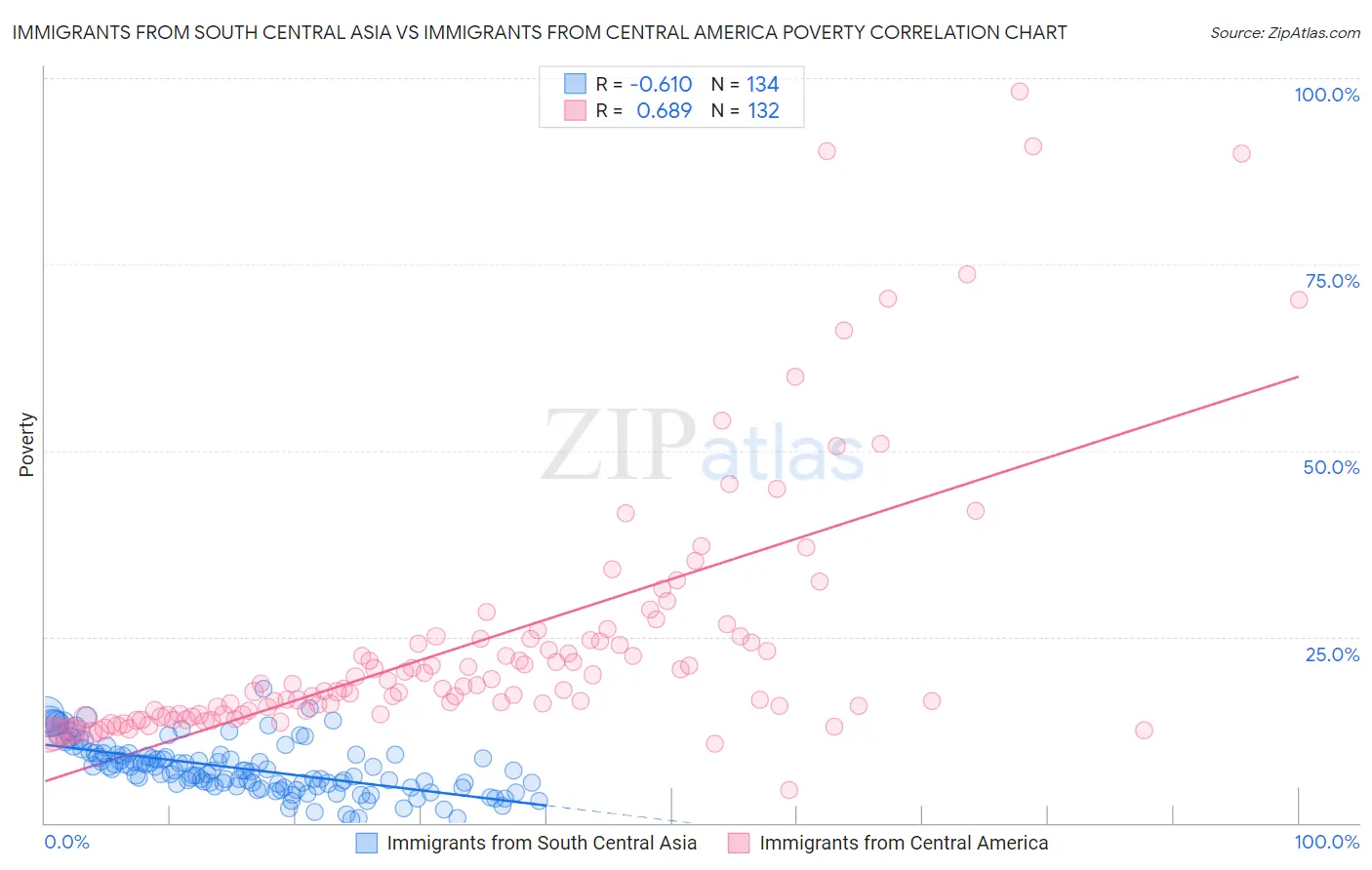 Immigrants from South Central Asia vs Immigrants from Central America Poverty