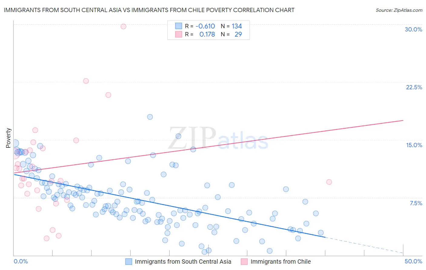 Immigrants from South Central Asia vs Immigrants from Chile Poverty