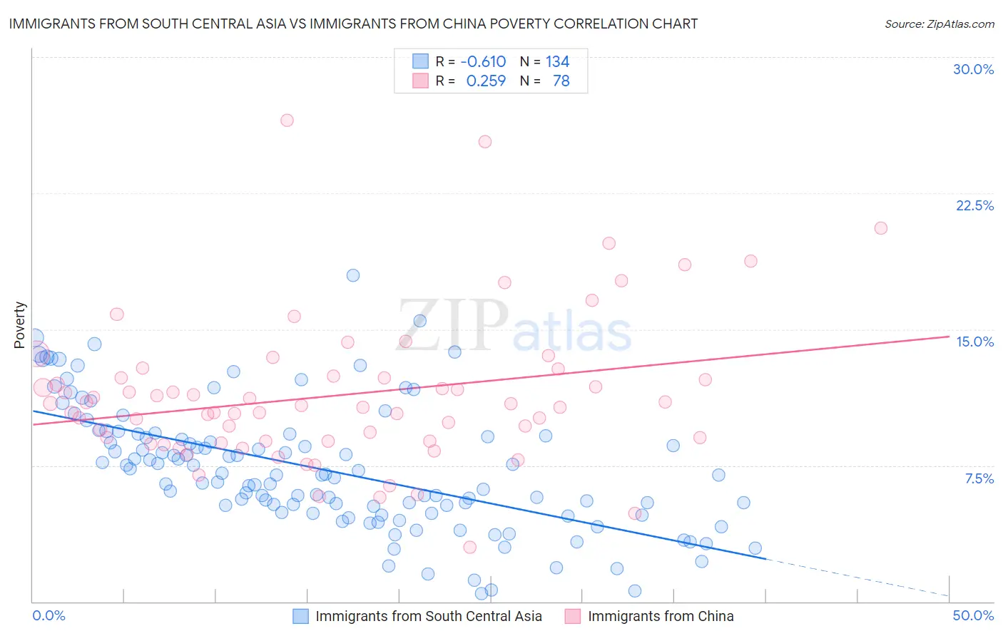 Immigrants from South Central Asia vs Immigrants from China Poverty
