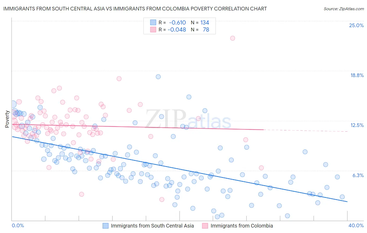 Immigrants from South Central Asia vs Immigrants from Colombia Poverty