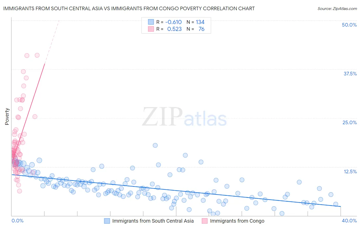 Immigrants from South Central Asia vs Immigrants from Congo Poverty